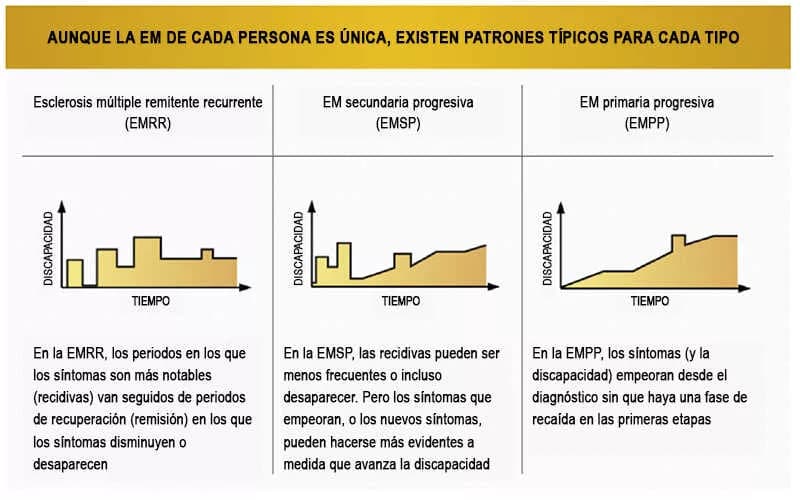 Tipos de EM